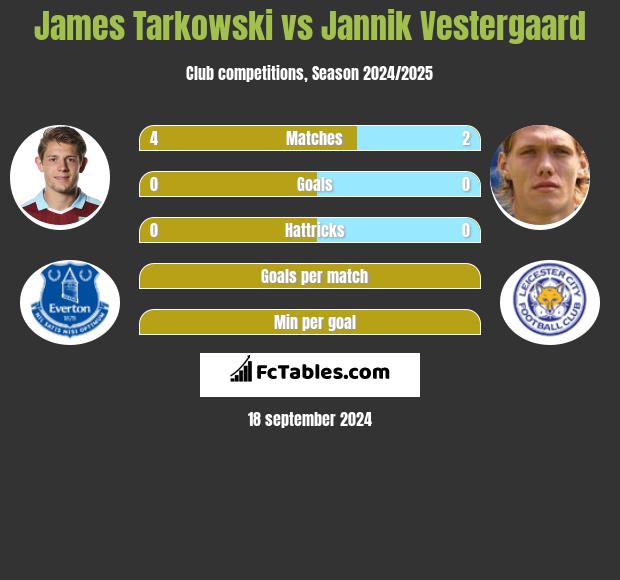 James Tarkowski vs Jannik Vestergaard h2h player stats