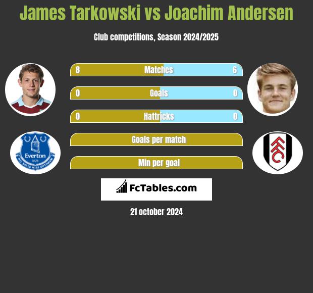 James Tarkowski vs Joachim Andersen h2h player stats