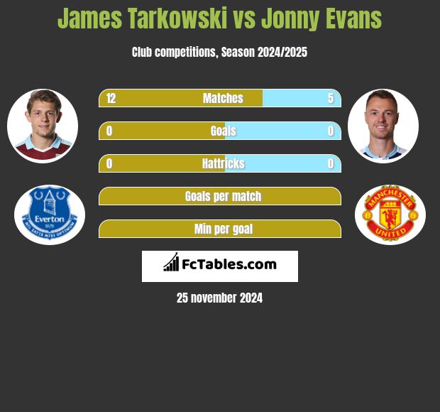 James Tarkowski vs Jonny Evans h2h player stats