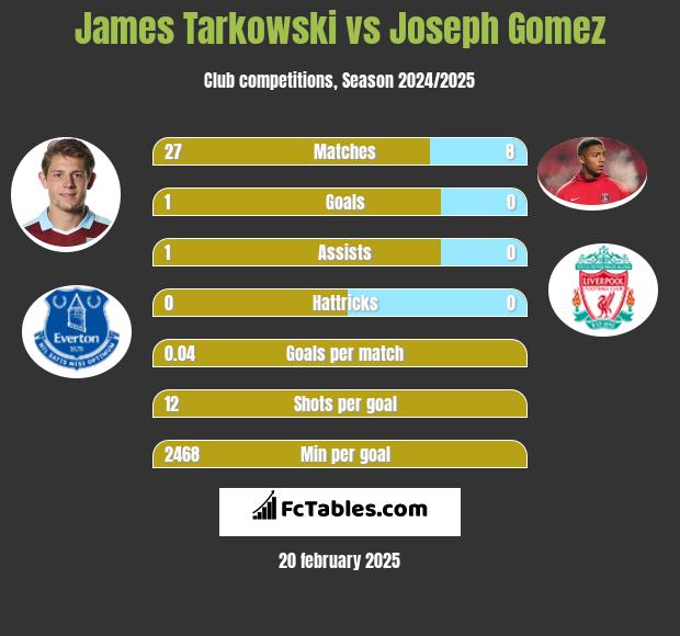 James Tarkowski vs Joseph Gomez h2h player stats