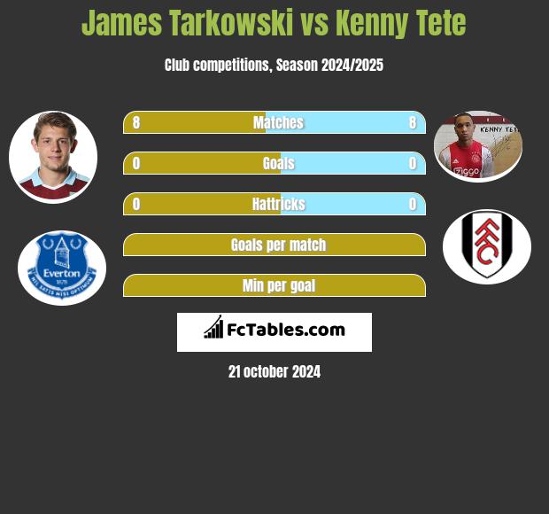 James Tarkowski vs Kenny Tete h2h player stats