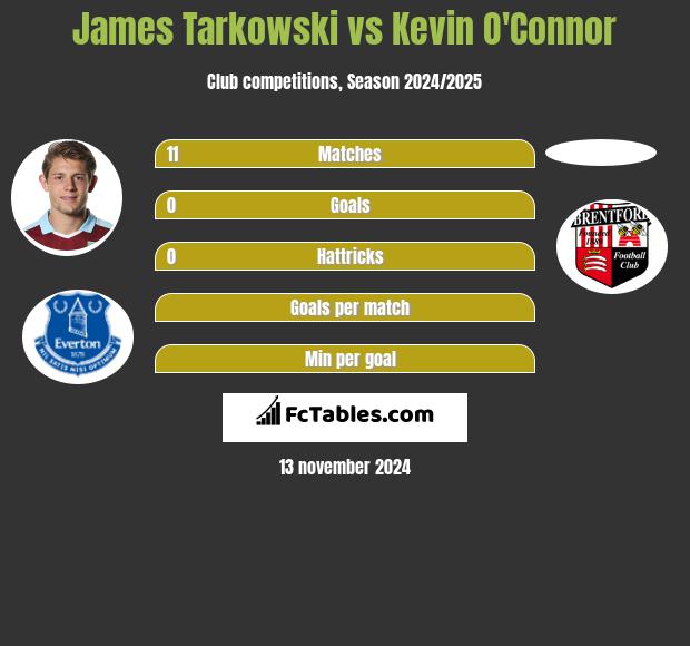 James Tarkowski vs Kevin O'Connor h2h player stats