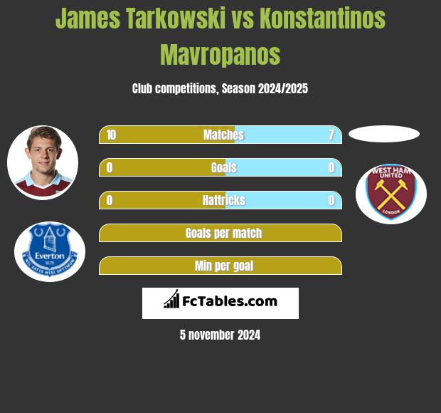 James Tarkowski vs Konstantinos Mavropanos h2h player stats