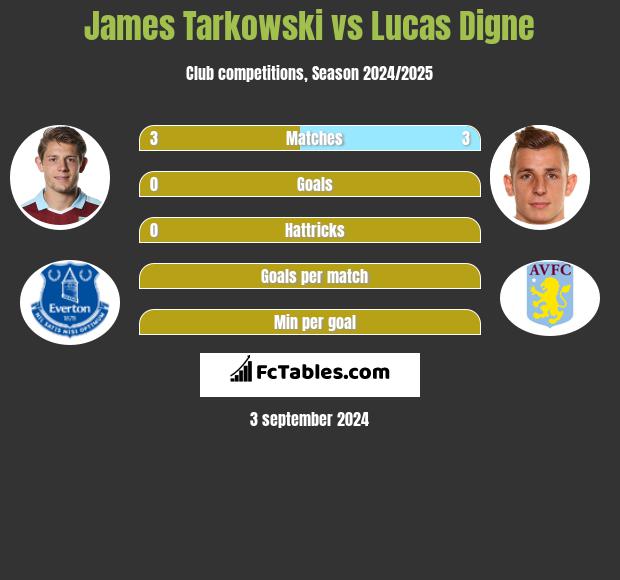 James Tarkowski vs Lucas Digne h2h player stats