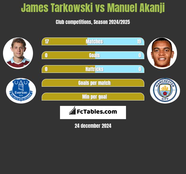 James Tarkowski vs Manuel Akanji h2h player stats