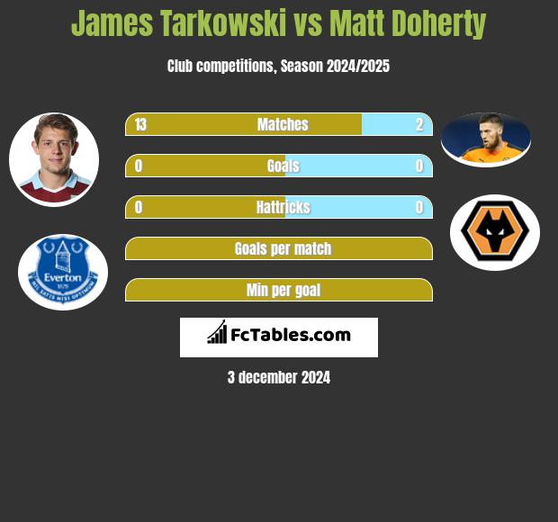 James Tarkowski vs Matt Doherty h2h player stats