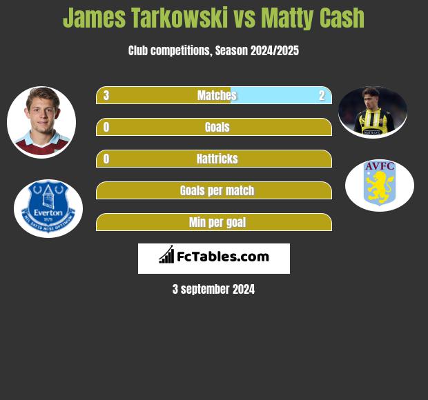 James Tarkowski vs Matty Cash h2h player stats