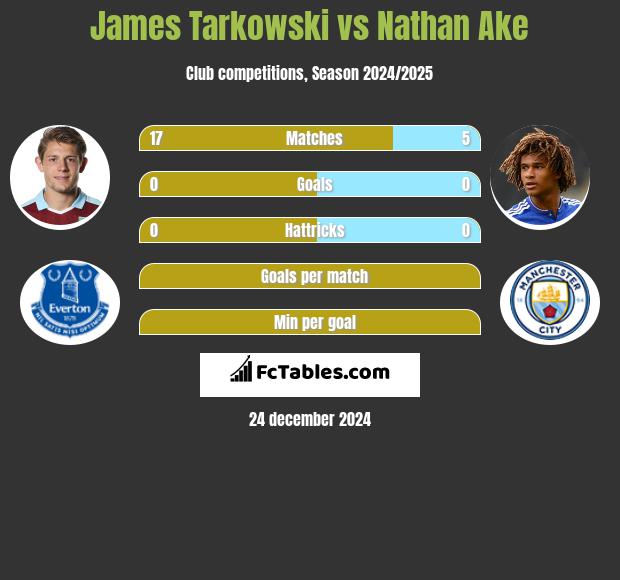 James Tarkowski vs Nathan Ake h2h player stats