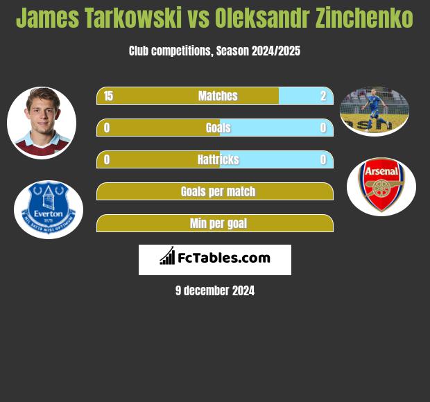 James Tarkowski vs Oleksandr Zinchenko h2h player stats