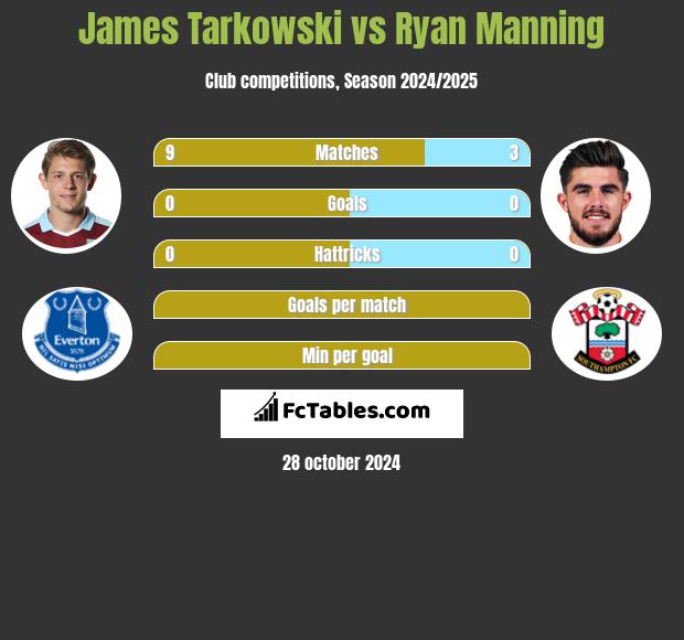 James Tarkowski vs Ryan Manning h2h player stats