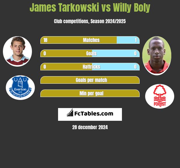 James Tarkowski vs Willy Boly h2h player stats