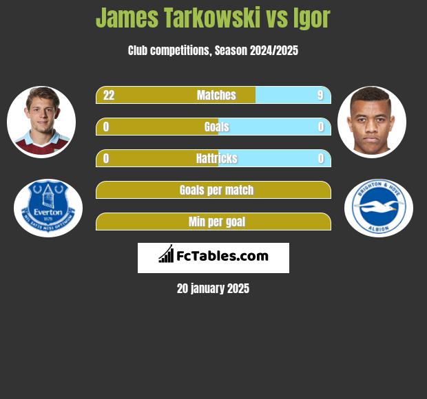 James Tarkowski vs Igor h2h player stats