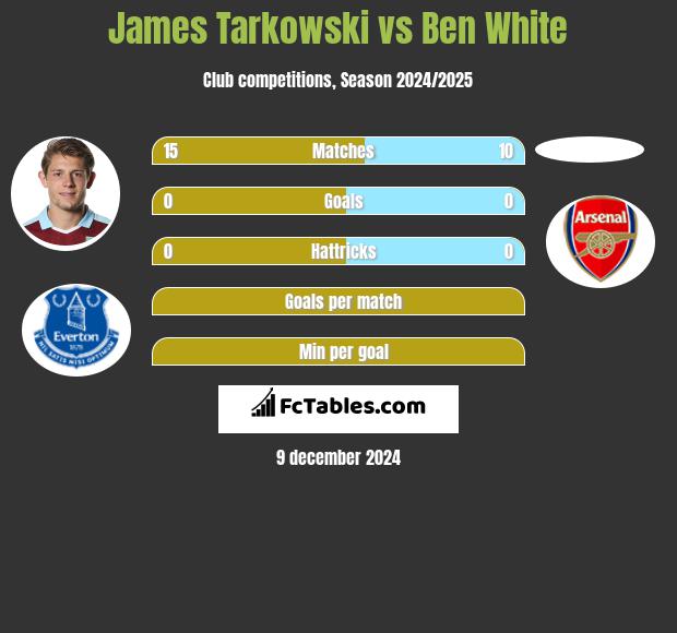 James Tarkowski vs Ben White h2h player stats