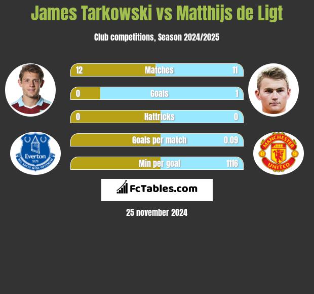 James Tarkowski vs Matthijs de Ligt h2h player stats