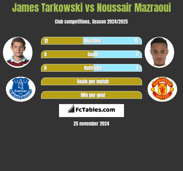 James Tarkowski vs Noussair Mazraoui h2h player stats