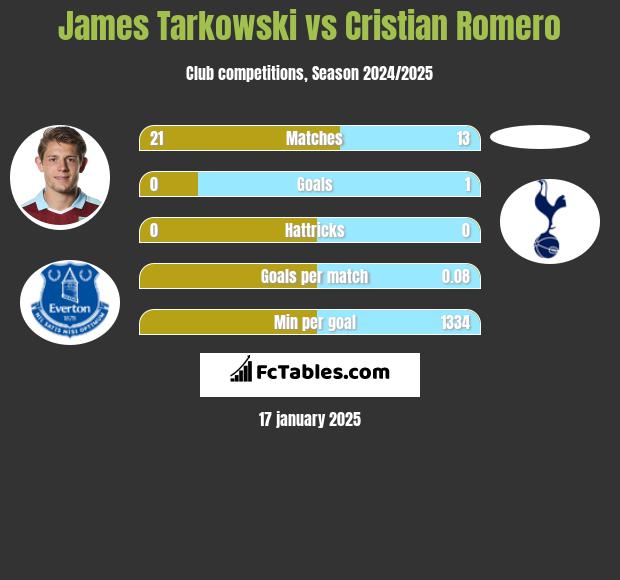 James Tarkowski vs Cristian Romero h2h player stats