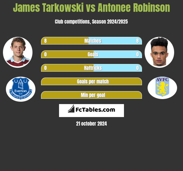 James Tarkowski vs Antonee Robinson h2h player stats