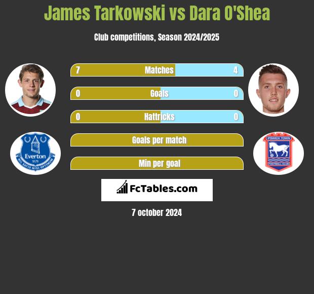 James Tarkowski vs Dara O'Shea h2h player stats