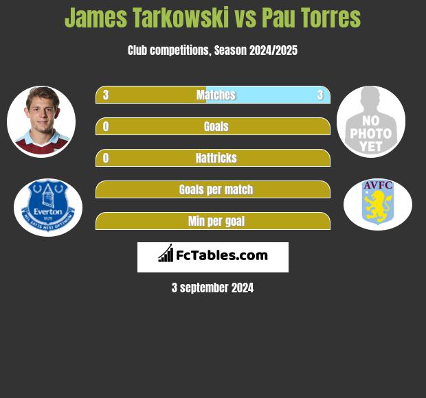 James Tarkowski vs Pau Torres h2h player stats