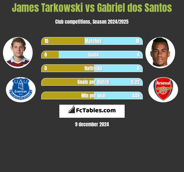 James Tarkowski vs Gabriel dos Santos h2h player stats