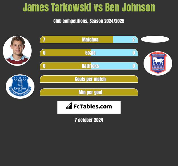 James Tarkowski vs Ben Johnson h2h player stats