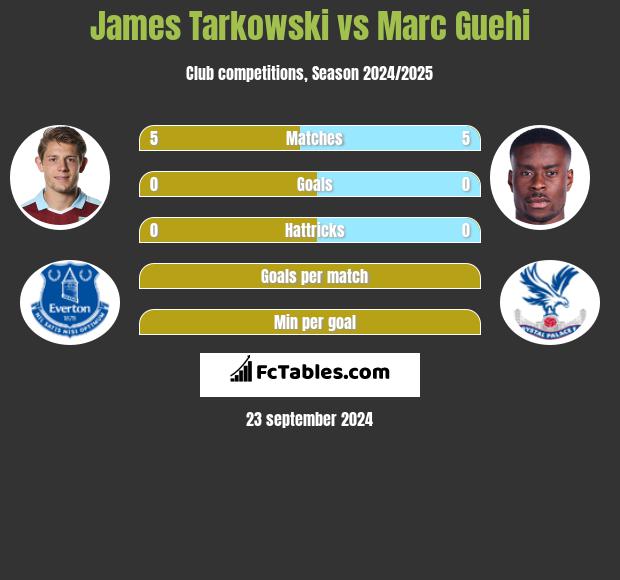 James Tarkowski vs Marc Guehi h2h player stats