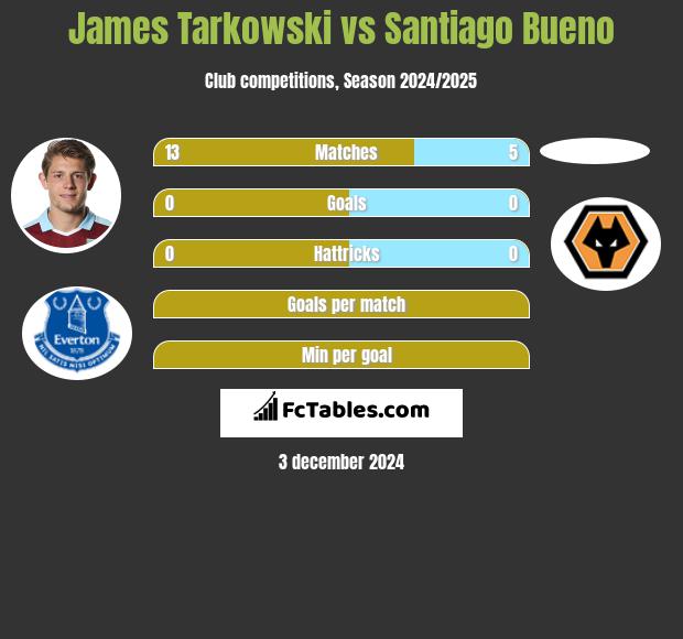 James Tarkowski vs Santiago Bueno h2h player stats