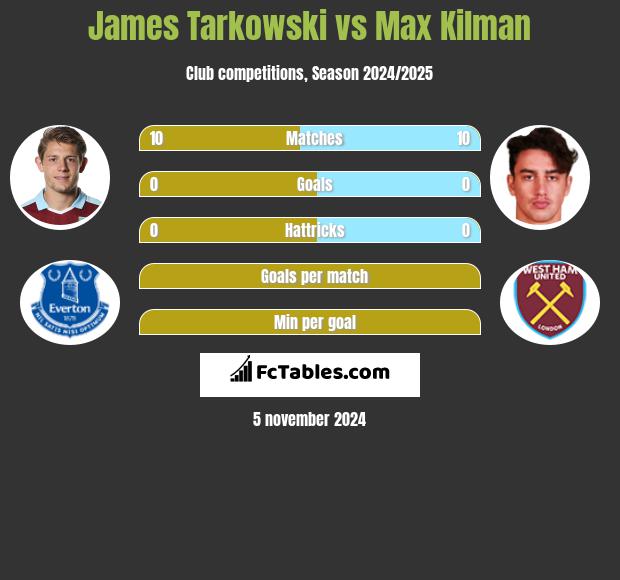 James Tarkowski vs Max Kilman h2h player stats