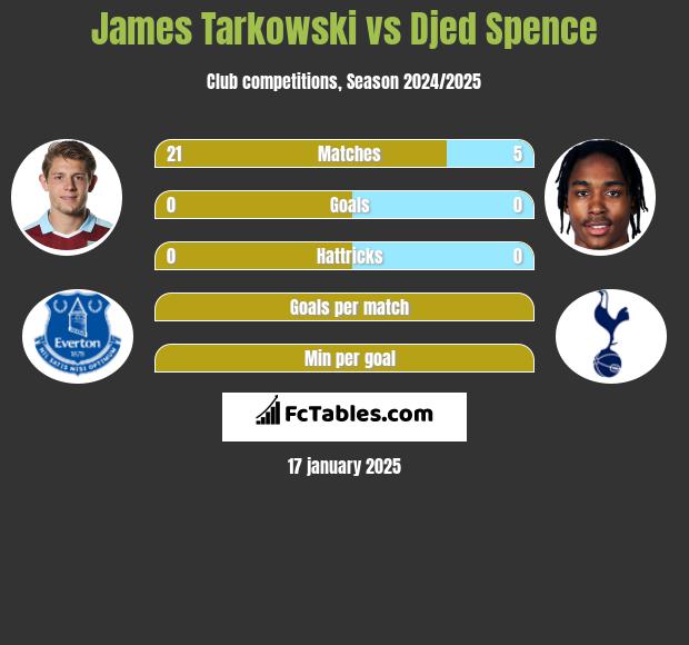 James Tarkowski vs Djed Spence h2h player stats