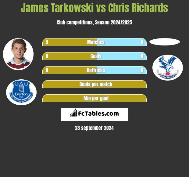 James Tarkowski vs Chris Richards h2h player stats