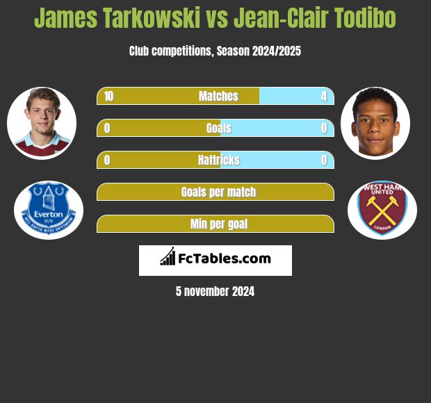 James Tarkowski vs Jean-Clair Todibo h2h player stats