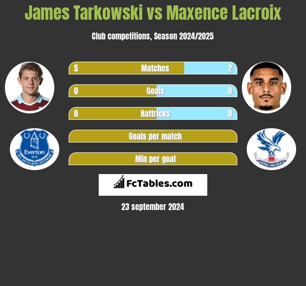 James Tarkowski vs Maxence Lacroix h2h player stats