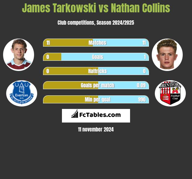 James Tarkowski vs Nathan Collins h2h player stats