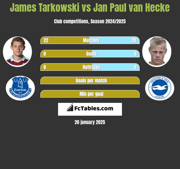 James Tarkowski vs Jan Paul van Hecke h2h player stats