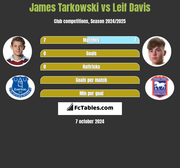 James Tarkowski vs Leif Davis h2h player stats