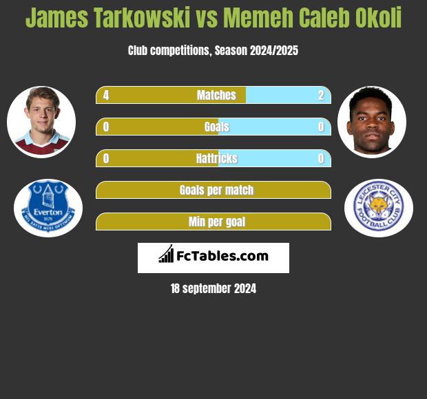 James Tarkowski vs Memeh Caleb Okoli h2h player stats