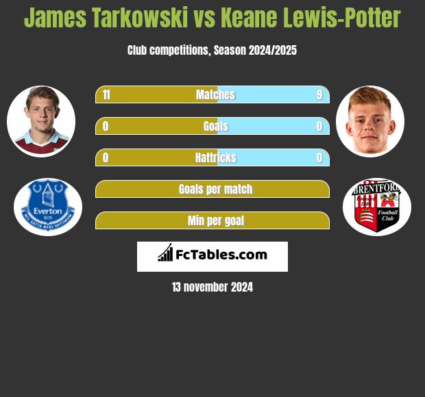 James Tarkowski vs Keane Lewis-Potter h2h player stats