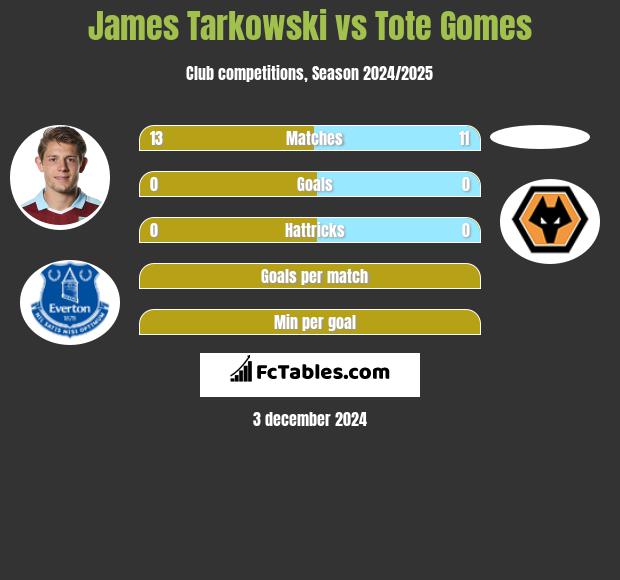 James Tarkowski vs Tote Gomes h2h player stats