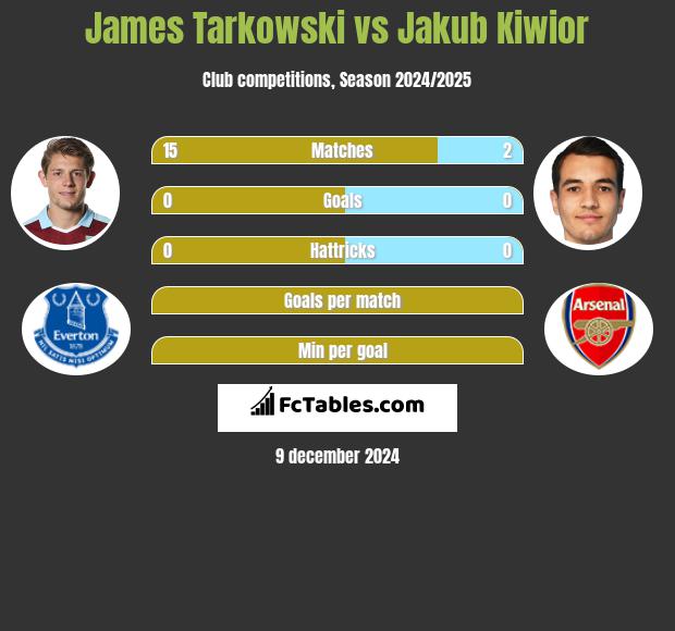 James Tarkowski vs Jakub Kiwior h2h player stats