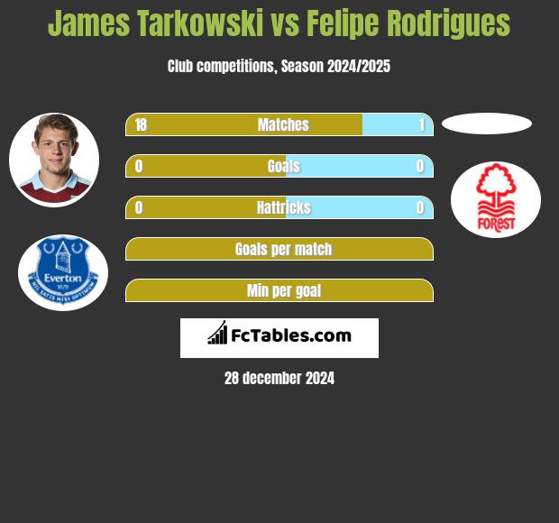 James Tarkowski vs Felipe Rodrigues h2h player stats