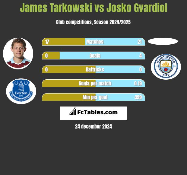 James Tarkowski vs Josko Gvardiol h2h player stats