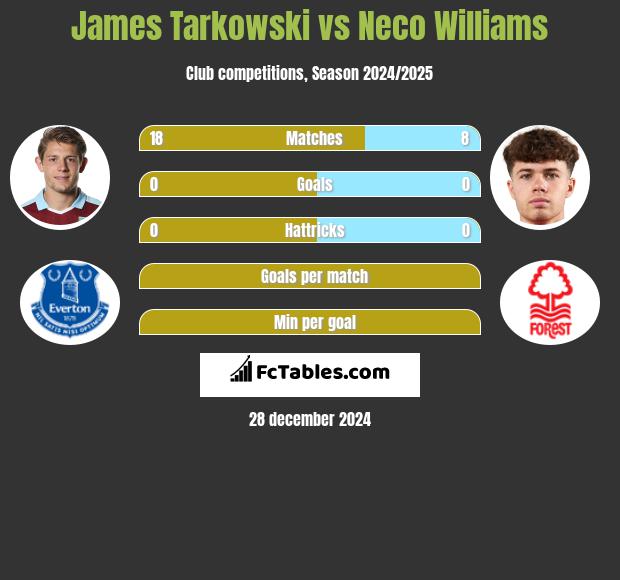 James Tarkowski vs Neco Williams h2h player stats