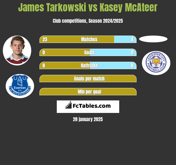 James Tarkowski vs Kasey McAteer h2h player stats