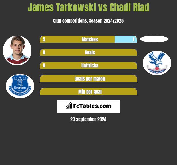 James Tarkowski vs Chadi Riad h2h player stats