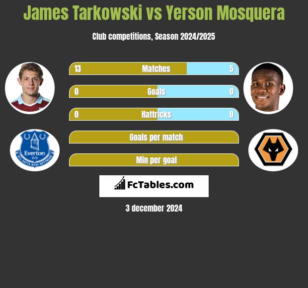 James Tarkowski vs Yerson Mosquera h2h player stats