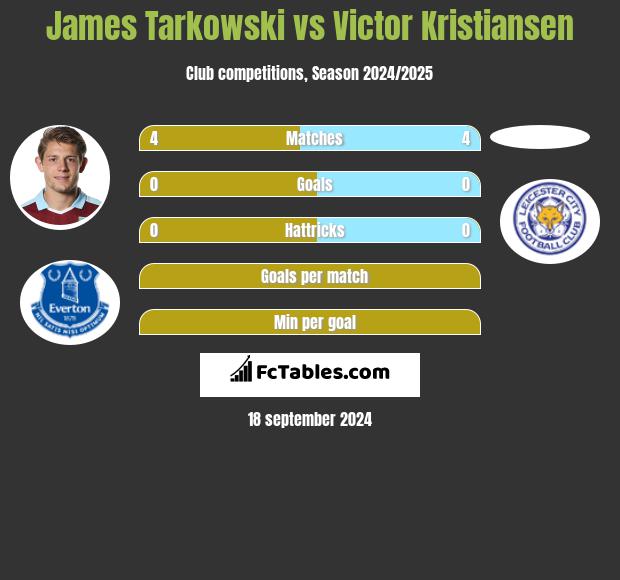 James Tarkowski vs Victor Kristiansen h2h player stats