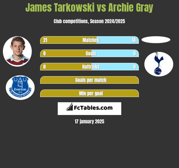 James Tarkowski vs Archie Gray h2h player stats