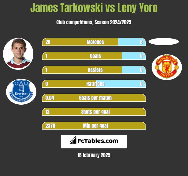 James Tarkowski vs Leny Yoro h2h player stats