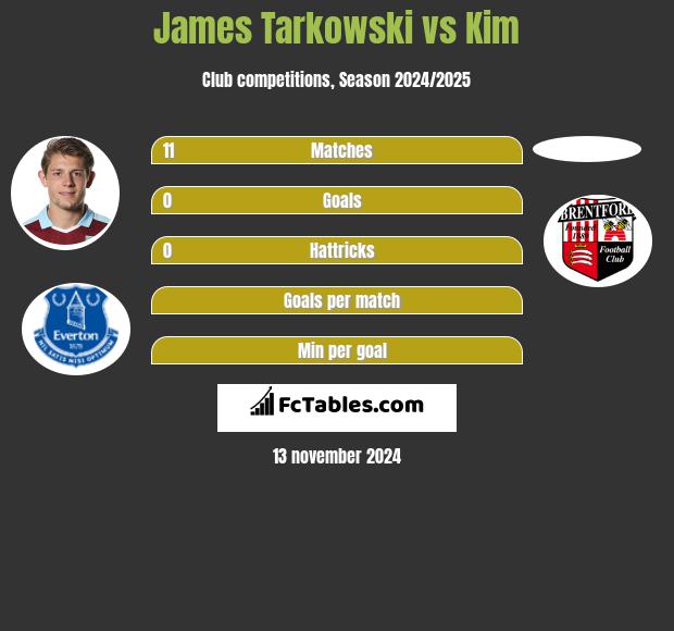 James Tarkowski vs Kim h2h player stats