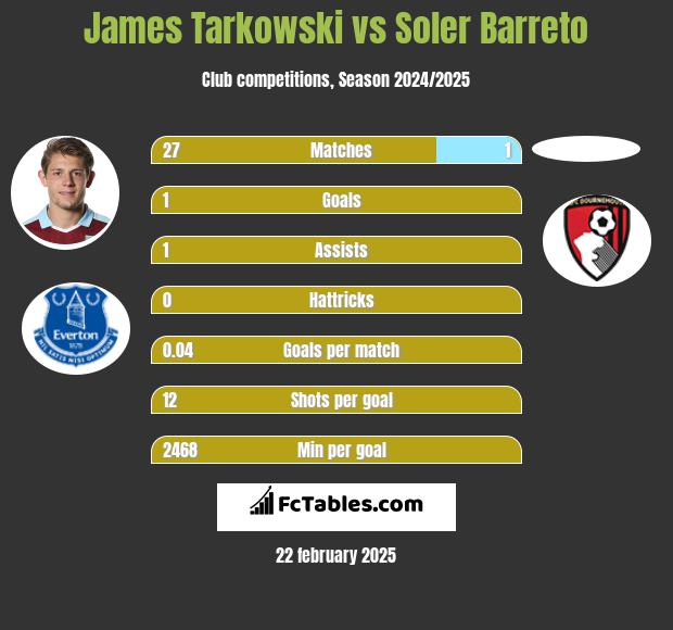 James Tarkowski vs Soler Barreto h2h player stats